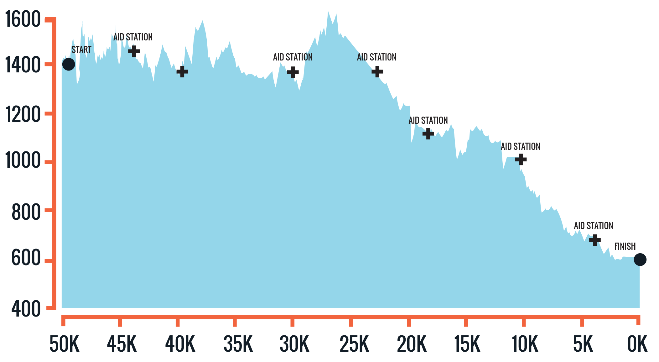 Grand Rapids Marathon Elevation Chart